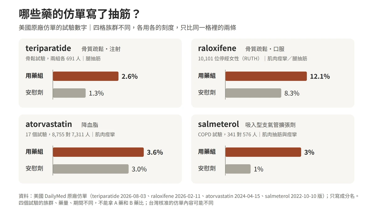 哪些藥的原廠仿單寫了抽筋：teriparatide 腿抽筋 2.6% 對安慰劑 1.3%；raloxifene 肌肉痙攣或腿抽筋 12.1% 對 8.3%；atorvastatin 肌肉痙攣 3.6% 對 3.0%；salmeterol 肌肉抽筋與痙攣 3% 對 1%；四格族群不同，各自一條尺，不能互相比較