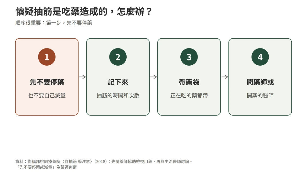 懷疑抽筋是吃藥造成的，怎麼辦：第一步，先不要停藥或減量；第二步，記下抽筋的時間和次數；第三步，帶藥袋；第四步，問藥師或開藥的醫師