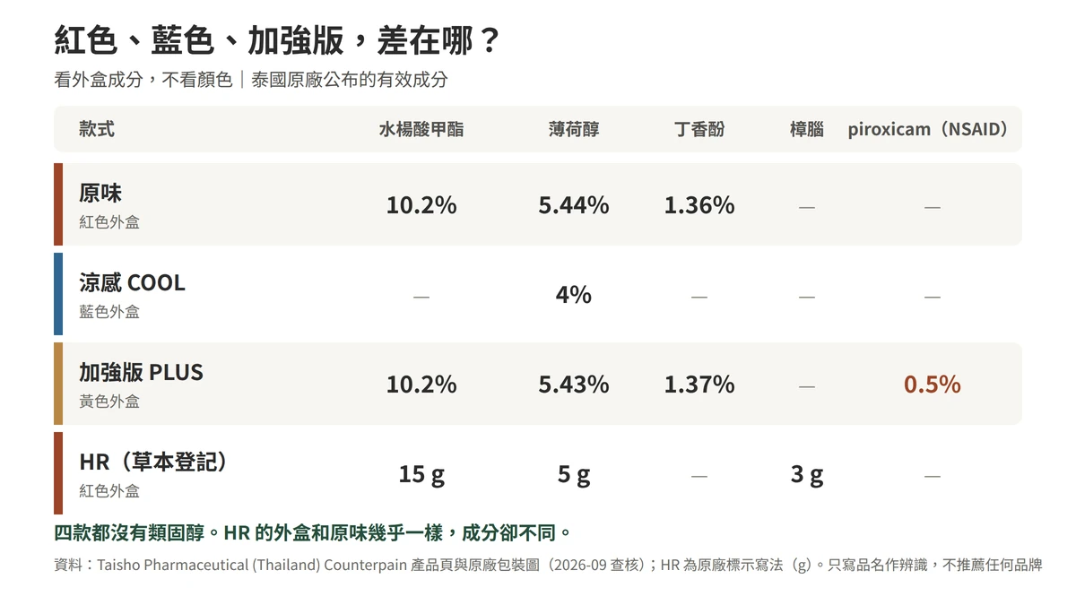 紅色、藍色、加強版、HR 差在哪：紅色原味含水楊酸甲酯 10.2%、丁香酚、薄荷醇；藍色涼感只有薄荷醇 4%；黃色加強版多了 piroxicam 0.5%；HR 外盒也是紅色，含水楊酸甲酯、薄荷醇、樟腦；四款都沒有類固醇