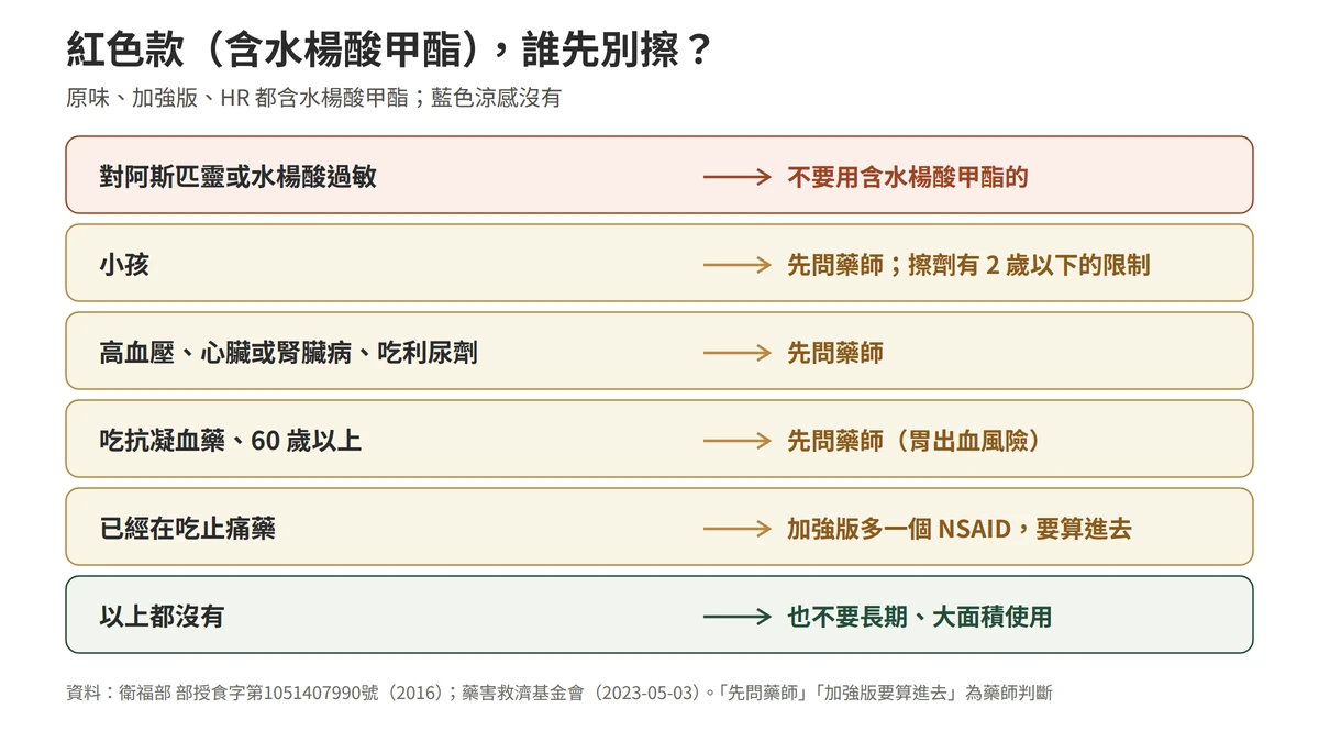 紅色款誰先別擦：對阿斯匹靈或水楊酸過敏，不要用含水楊酸甲酯的；小孩使用前先問藥師，擦劑有 2 歲以下的限制；高血壓、心臟或腎臟病、吃利尿劑、吃抗凝血藥、60 歲以上，先問藥師；已經在吃止痛藥，加強版要算進去；都沒有，也不要長期大面積使用