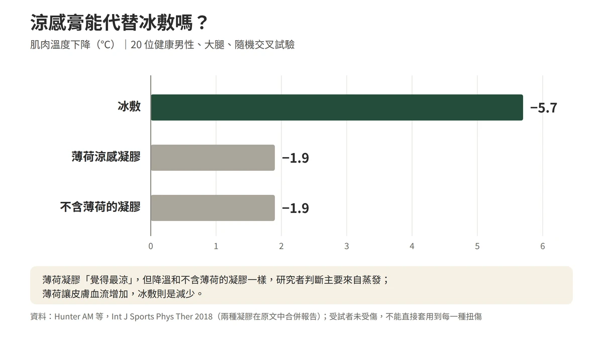 涼感膏能代替冰敷嗎：隨機交叉試驗中，肌肉溫度冰敷下降 5.7 度，薄荷涼感凝膠下降 1.9 度，不含薄荷的凝膠也下降 1.9 度；薄荷凝膠主觀最涼，但降溫主要來自凝膠蒸發